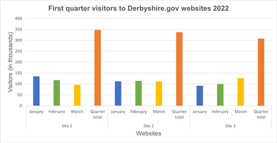 Bar chart showing monthly and total visitors for the first quarter 2022 for sites 1 to 3, described under the heading Site visitors full text.