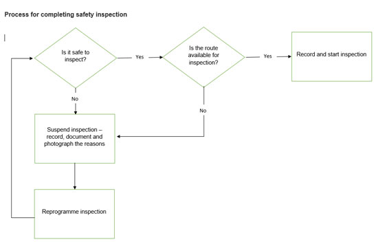 Flow chart showing process for completing safety inspections, described under the heading: Process for completing safety inspections full text